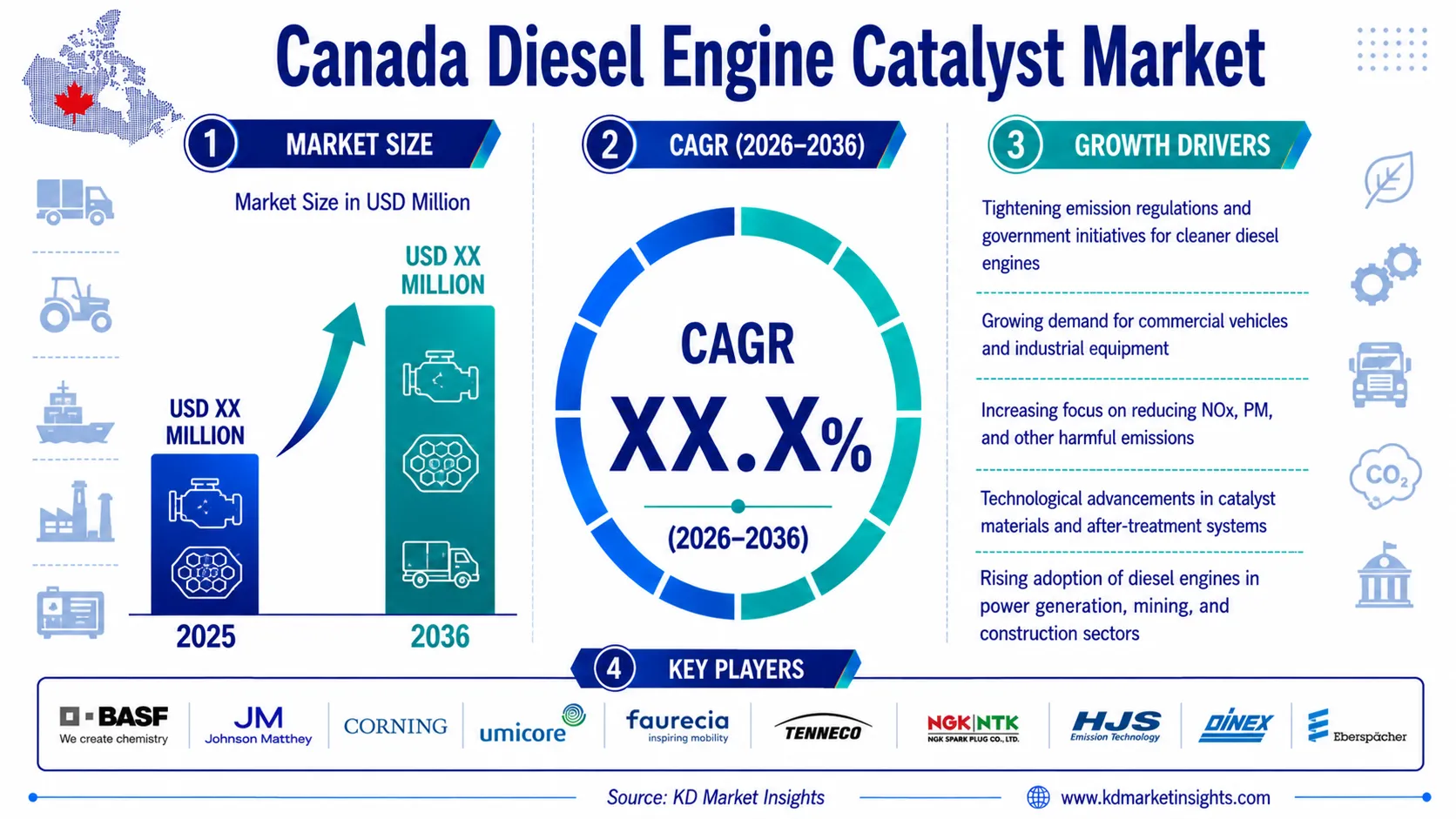 Canada Diesel Engine Catalyst Market